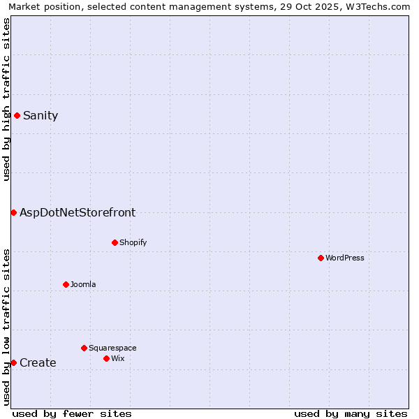 Market position of Sanity vs. Create vs. AspDotNetStorefront