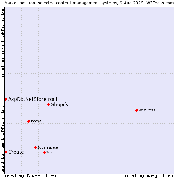 Market position of Shopify vs. Create vs. AspDotNetStorefront