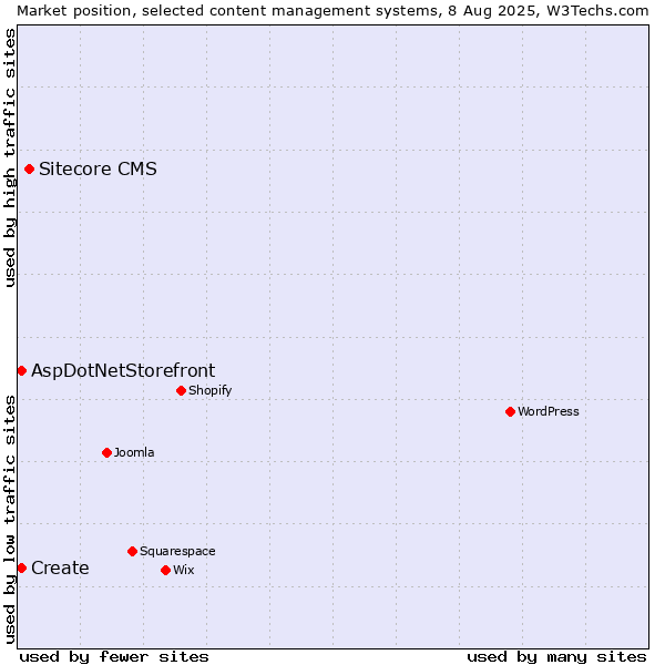 Market position of Sitecore CMS vs. Create vs. AspDotNetStorefront