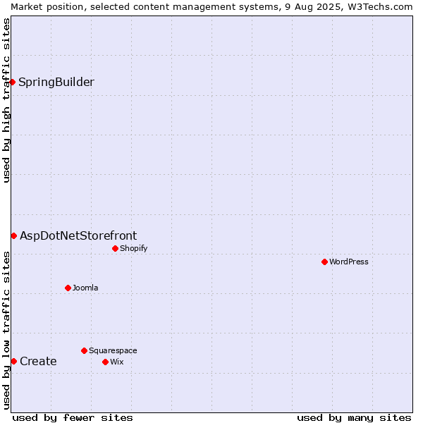 Market position of Create vs. AspDotNetStorefront vs. SpringBuilder
