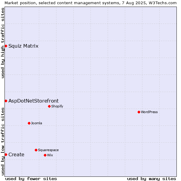 Market position of Squiz Matrix vs. Create vs. AspDotNetStorefront