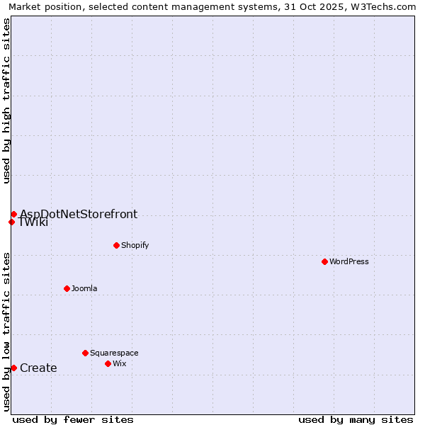 Market position of Create vs. AspDotNetStorefront vs. TWiki