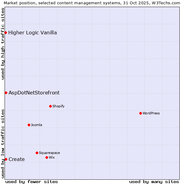Market position of Create vs. AspDotNetStorefront vs. Higher Logic Vanilla