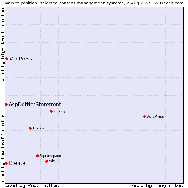 Market position of VuePress vs. Create vs. AspDotNetStorefront