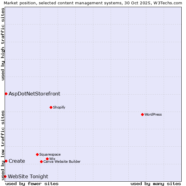 Market position of Create vs. AspDotNetStorefront vs. WebSite Tonight