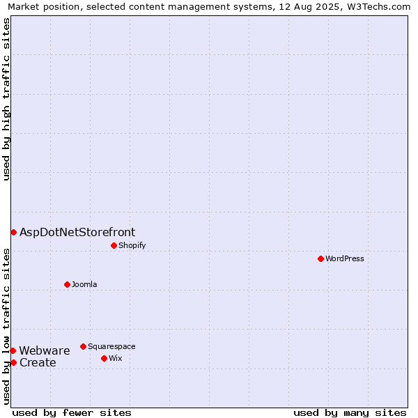 Market position of Create vs. AspDotNetStorefront vs. Webware
