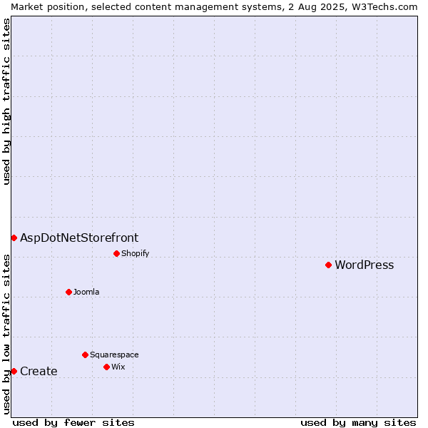 Market position of WordPress vs. Create vs. AspDotNetStorefront