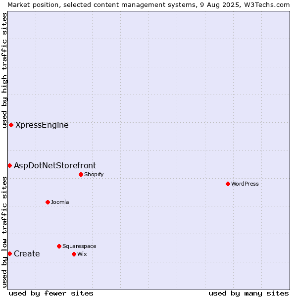 Market position of XpressEngine vs. Create vs. AspDotNetStorefront