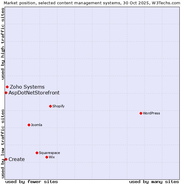 Market position of Zoho Systems vs. Create vs. AspDotNetStorefront