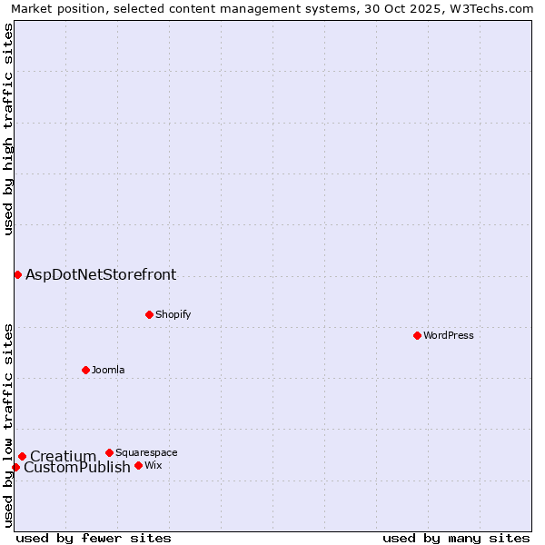 Market position of Creatium vs. AspDotNetStorefront vs. CustomPublish