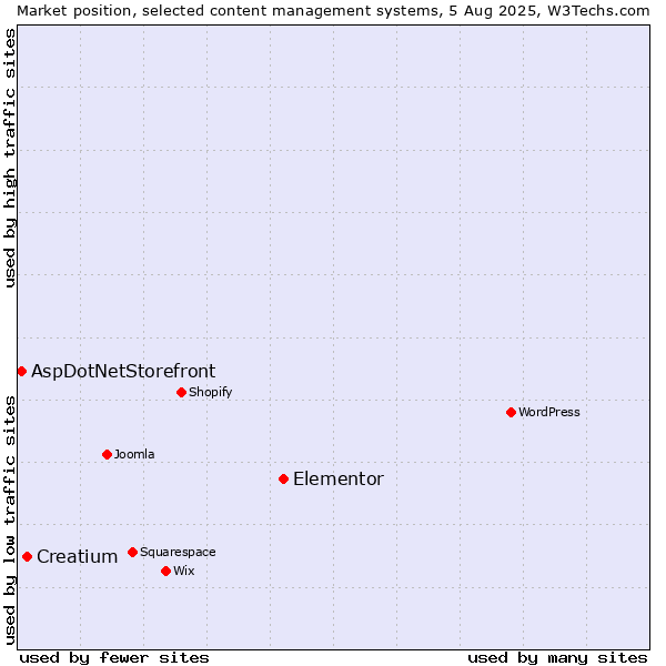 Market position of Elementor vs. Creatium vs. AspDotNetStorefront