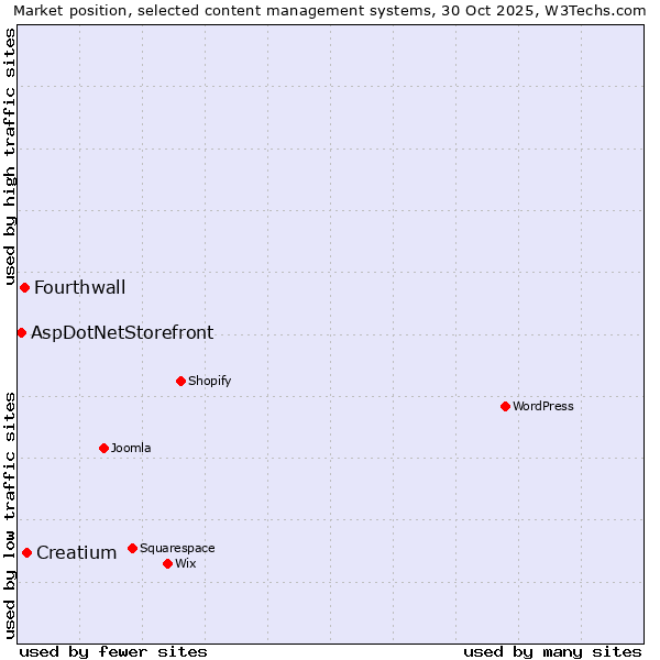 Market position of Creatium vs. Fourthwall vs. AspDotNetStorefront