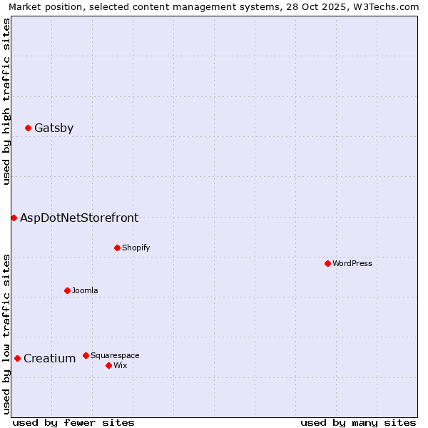 Market position of Gatsby vs. Creatium vs. AspDotNetStorefront