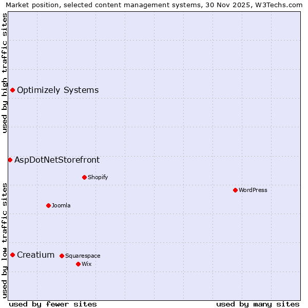 Market position of Creatium vs. Optimizely Systems vs. AspDotNetStorefront