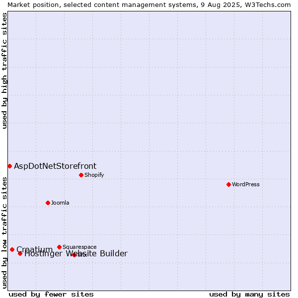 Market position of Hostinger Website Builder vs. Creatium vs. AspDotNetStorefront