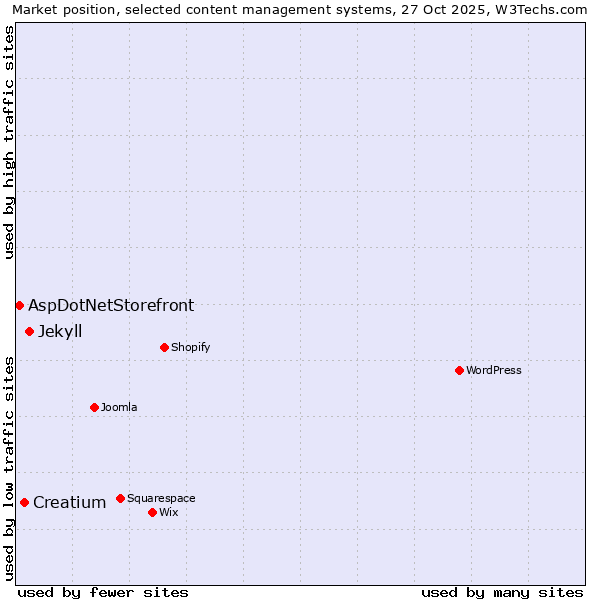 Market position of Jekyll vs. Creatium vs. AspDotNetStorefront