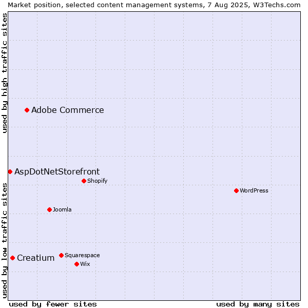 Market position of Adobe Commerce vs. Creatium vs. AspDotNetStorefront