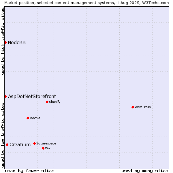 Market position of Creatium vs. AspDotNetStorefront vs. NodeBB