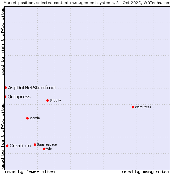 Market position of Creatium vs. AspDotNetStorefront vs. Octopress