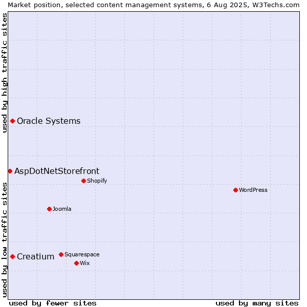 Market position of Oracle Systems vs. Creatium vs. AspDotNetStorefront