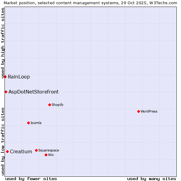 Market position of Creatium vs. AspDotNetStorefront vs. RainLoop