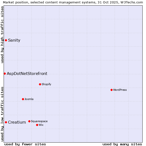 Market position of Sanity vs. Creatium vs. AspDotNetStorefront