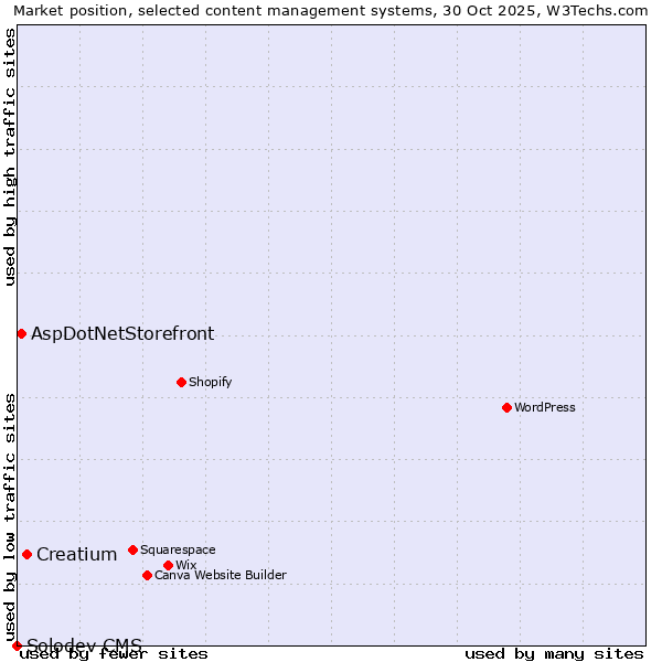 Market position of Creatium vs. AspDotNetStorefront vs. Solodev CMS