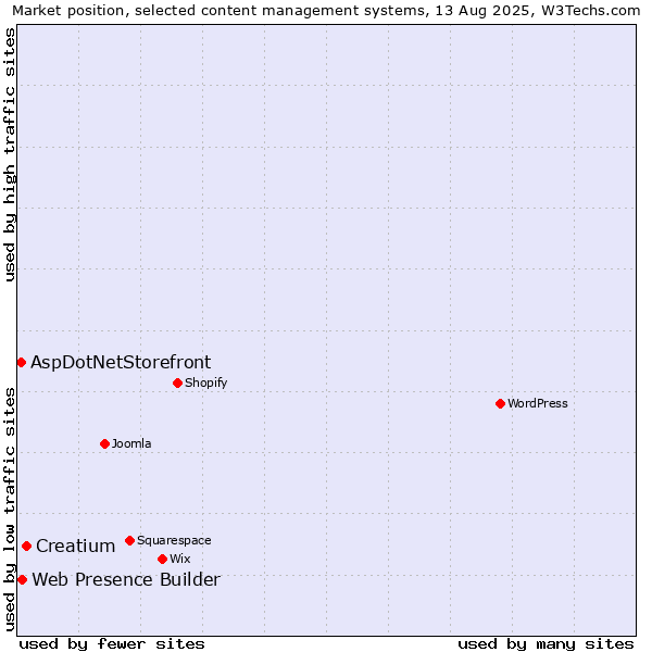Market position of Creatium vs. Web Presence Builder vs. AspDotNetStorefront