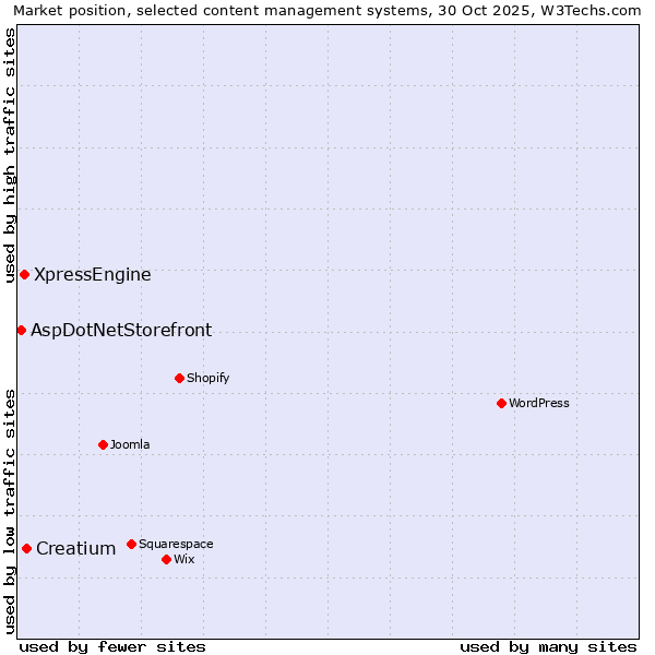 Market position of Creatium vs. XpressEngine vs. AspDotNetStorefront