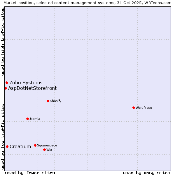 Market position of Creatium vs. Zoho Systems vs. AspDotNetStorefront