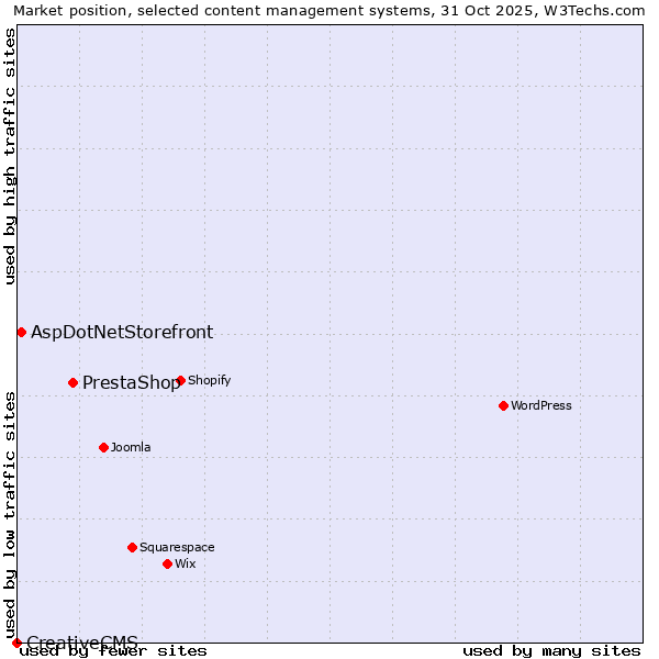 Market position of PrestaShop vs. AspDotNetStorefront vs. CreativeCMS