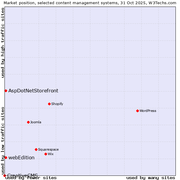 Market position of AspDotNetStorefront vs. webEdition vs. CreativeCMS