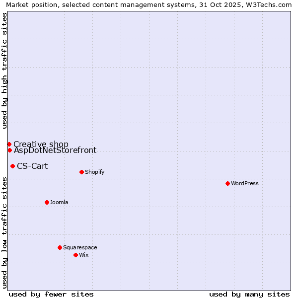 Market position of CS-Cart vs. AspDotNetStorefront vs. Creative shop