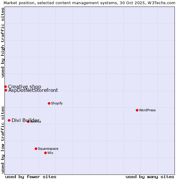 Market position of Divi Builder vs. AspDotNetStorefront vs. Creative shop