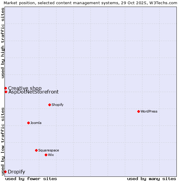 Market position of AspDotNetStorefront vs. Creative shop vs. Dropify