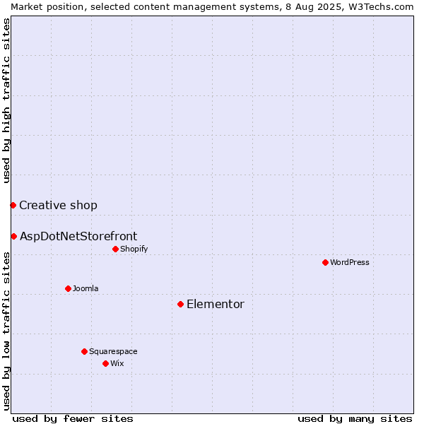 Market position of Elementor vs. AspDotNetStorefront vs. Creative shop