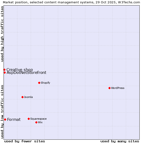 Market position of Format vs. AspDotNetStorefront vs. Creative shop