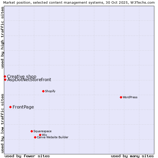 Market position of FrontPage vs. AspDotNetStorefront vs. Creative shop