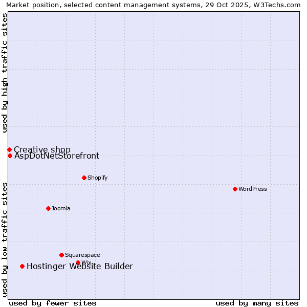 Market position of Hostinger Website Builder vs. AspDotNetStorefront vs. Creative shop