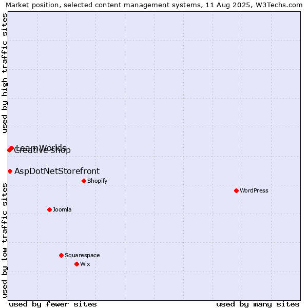 Market position of LearnWorlds vs. AspDotNetStorefront vs. Creative shop