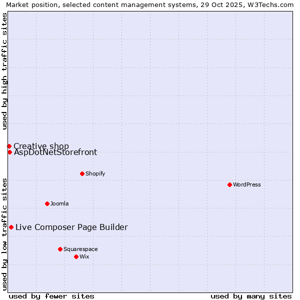 Market position of Live Composer Page Builder vs. AspDotNetStorefront vs. Creative shop