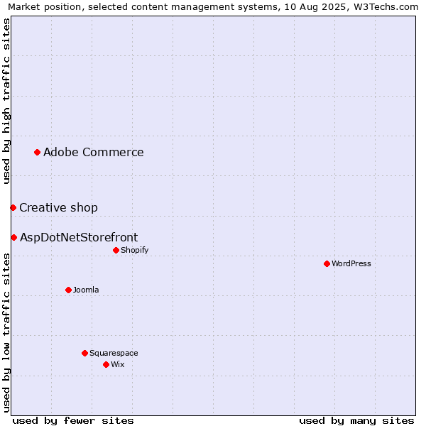 Market position of Adobe Commerce vs. AspDotNetStorefront vs. Creative shop