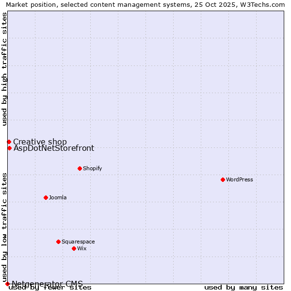 Market position of AspDotNetStorefront vs. Creative shop vs. Netgenerator CMS