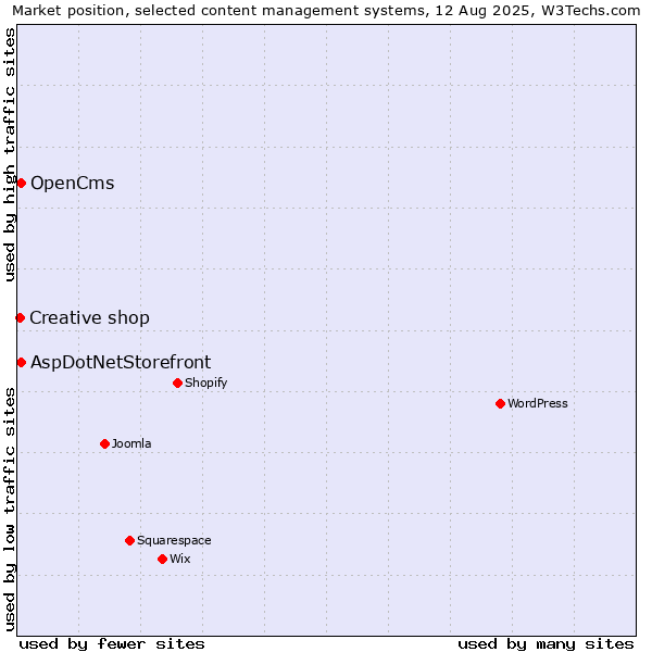 Market position of AspDotNetStorefront vs. OpenCms vs. Creative shop