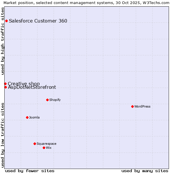 Market position of Salesforce Customer 360 vs. AspDotNetStorefront vs. Creative shop
