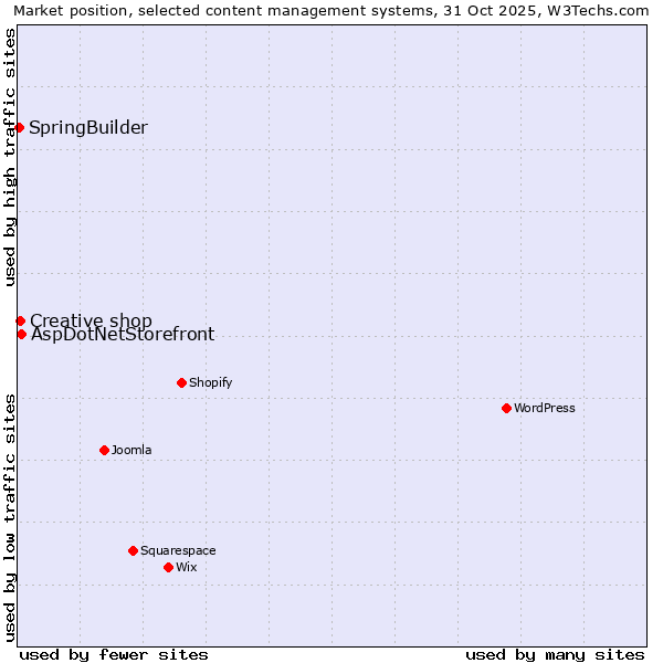 Market position of AspDotNetStorefront vs. Creative shop vs. SpringBuilder
