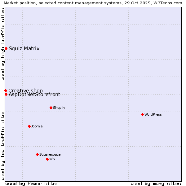 Market position of Squiz Matrix vs. AspDotNetStorefront vs. Creative shop