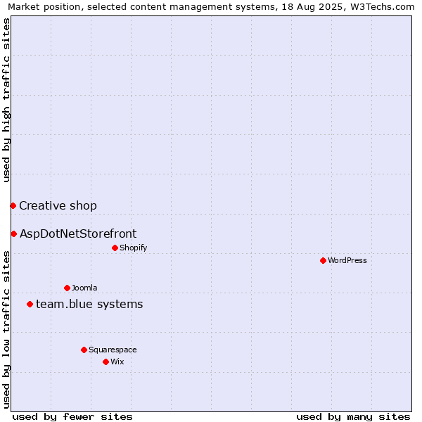 Market position of team.blue systems vs. AspDotNetStorefront vs. Creative shop