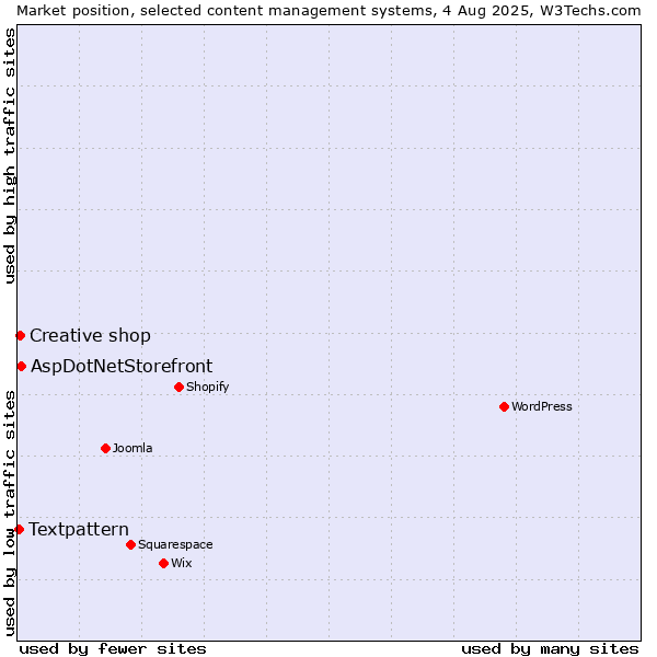 Market position of AspDotNetStorefront vs. Creative shop vs. Textpattern