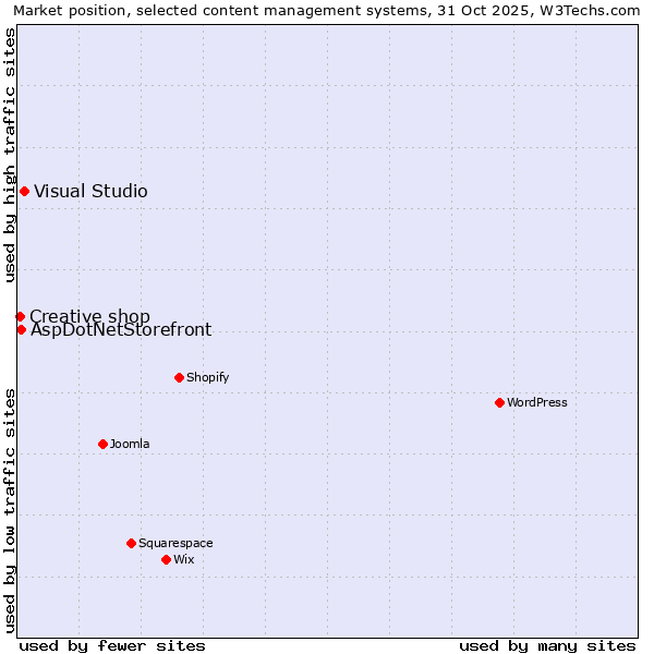 Market position of Visual Studio vs. AspDotNetStorefront vs. Creative shop